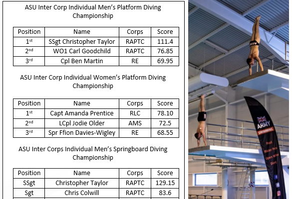 IC 2022 Diving Results poster