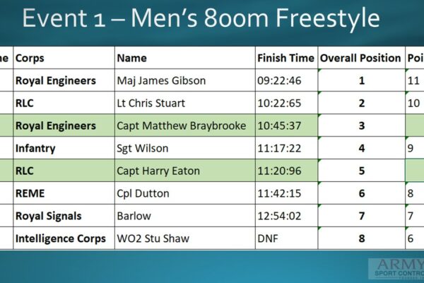 Event 1 Men's 800m Free