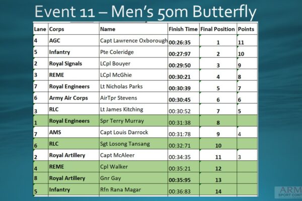 Event 11 Men's 50m Fly