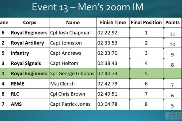 Event 13 Men's 200m IM