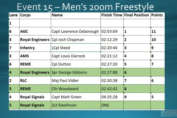 Event 15 Men's 200m Free