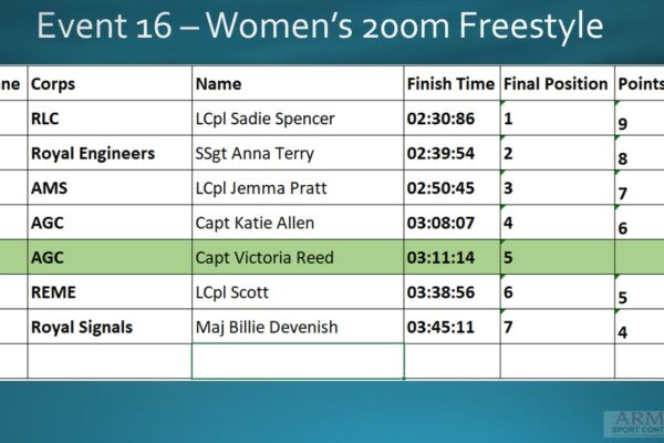 Event 16 Women's 200m Free