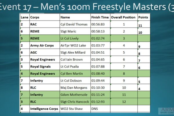 Event 17 Men's 100m Free 35+