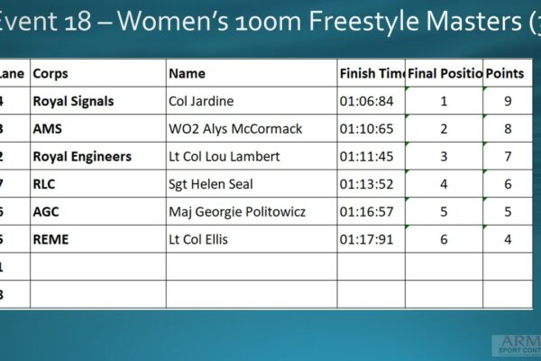 Event 18 Women's 100m Free 35+