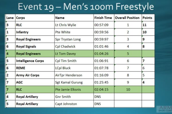 Event 19 Men's 100m Free