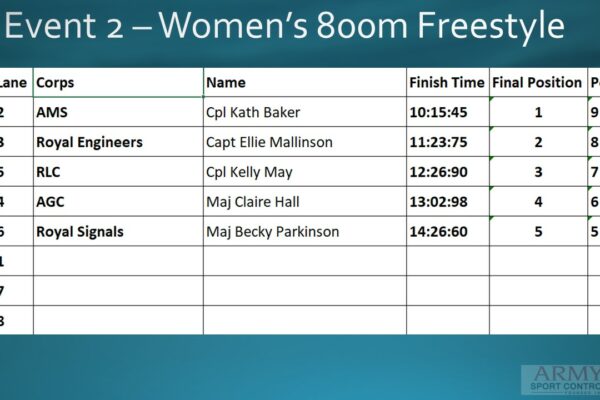 Event 2 Women's 800m Free
