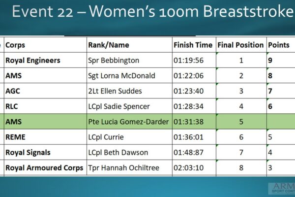 Event 22 Women's 100m Breast