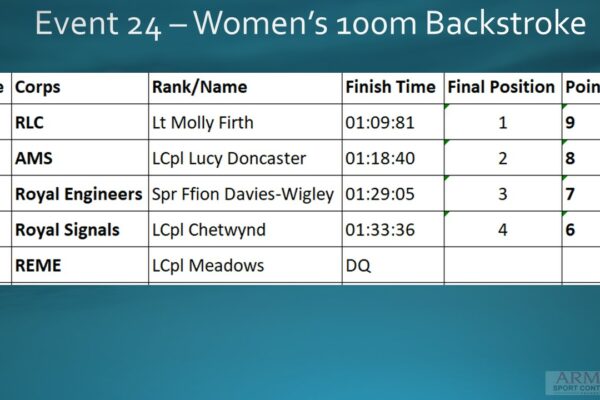 Event 24 Women's 100m Back