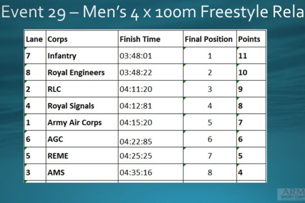 Event 29 Men's 4x100m Free