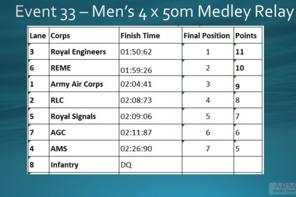 Event 33 Men's 4x50m Medley