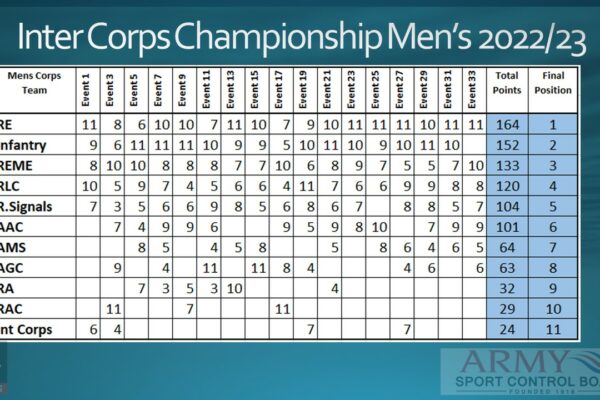 Men's Overall Score