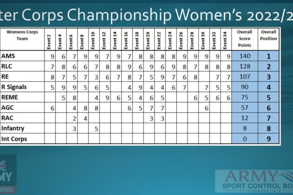 Women's Overall Score